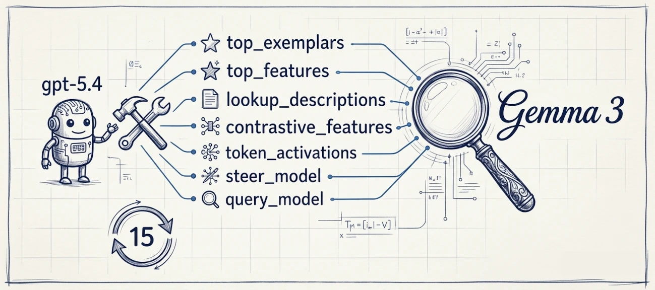 Agentic mechanistic interpretability schema