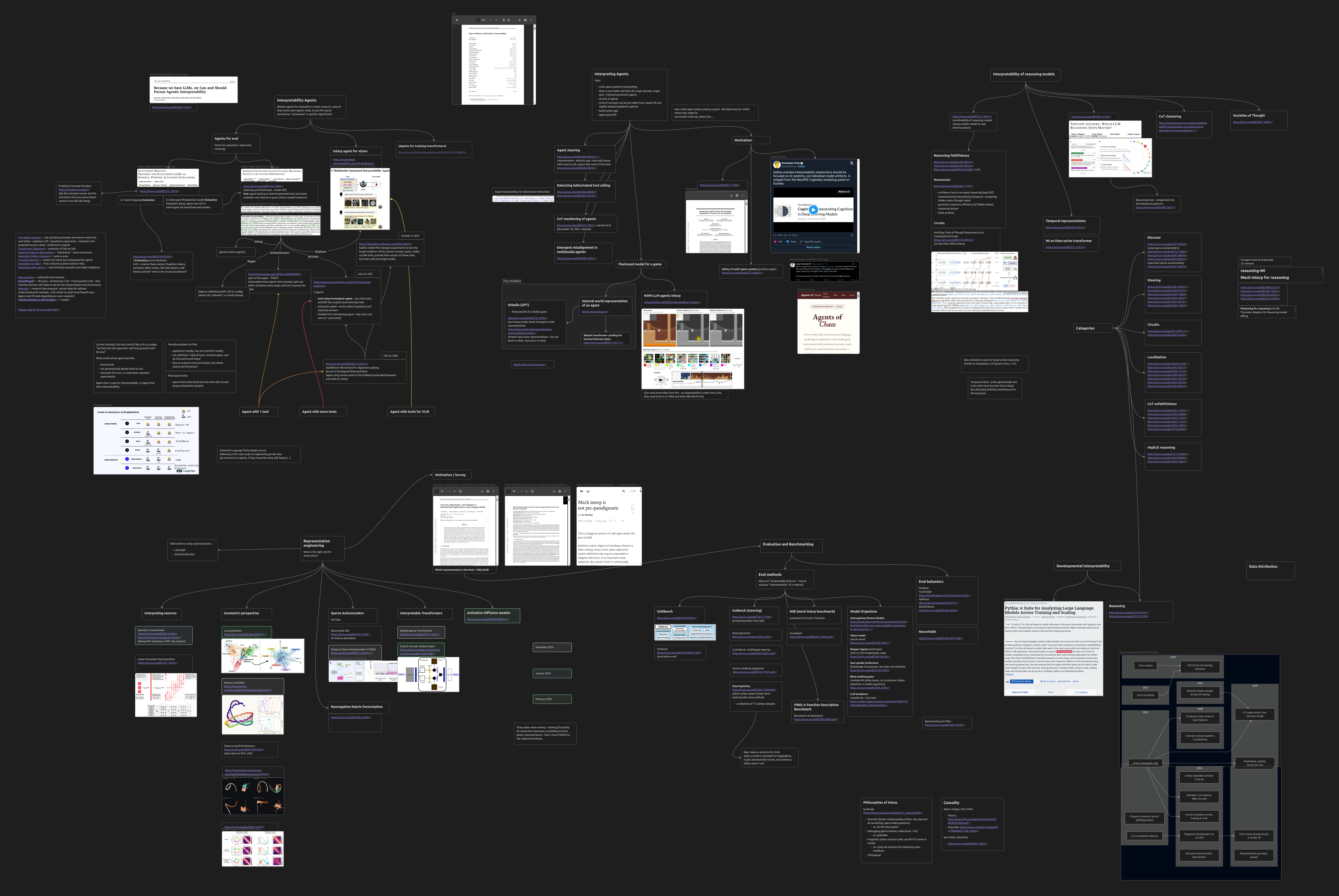 Full mechanistic interpretability mind map