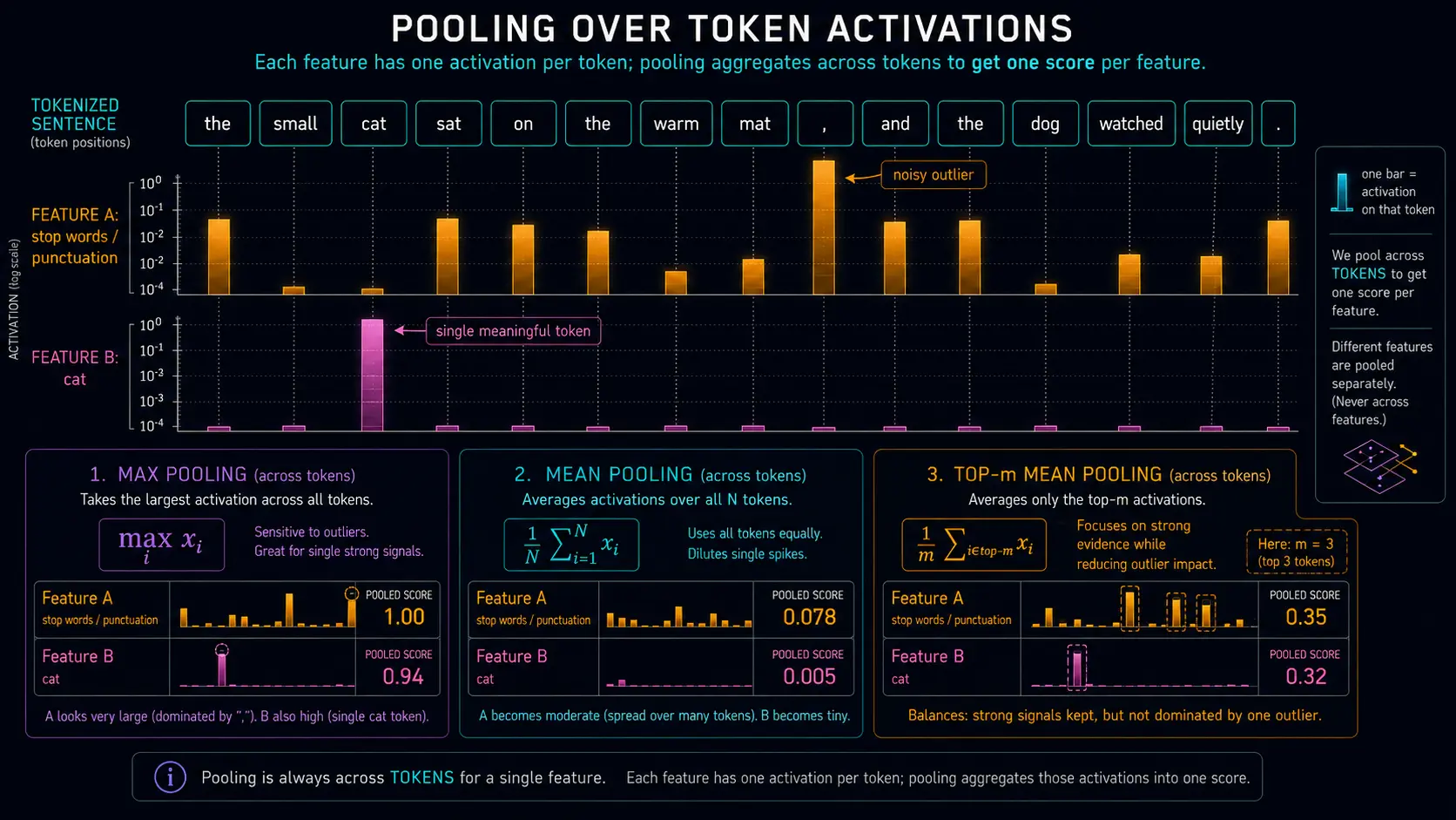 A side-by-side chart comparing max pooling, mean pooling, and top-m mean pooling over token activations. Max pooling selects one huge noisy spike on a punctuation token. Mean pooling washes out the signal across many irrelevant low-activation tokens. Top-m mean pooling averages several meaningful activated tokens and produces the most stable feature ranking.